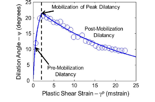 Dilatancia (material granular)
