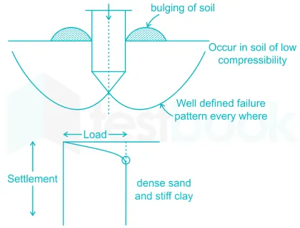 Resistencia al Corte del Suelo