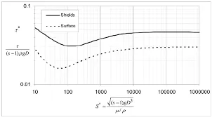 Fórmula de Shields